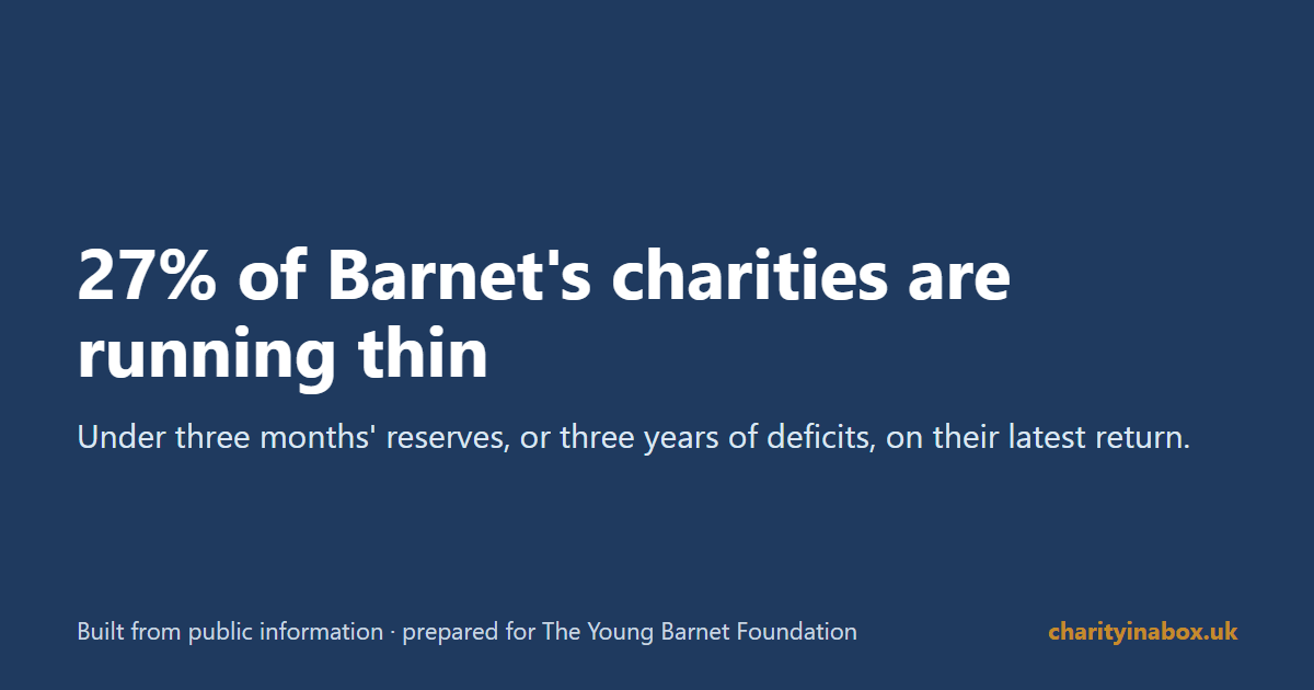 27% of Barnet's charities are running thin