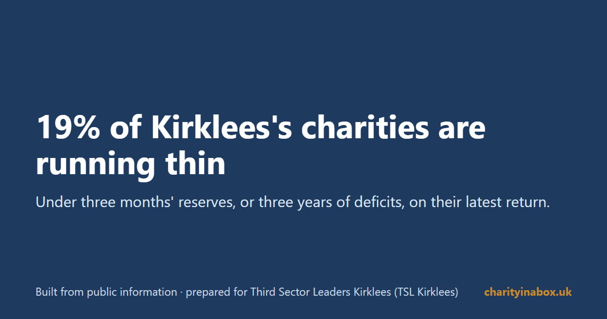 19% of Kirklees's charities are running thin
