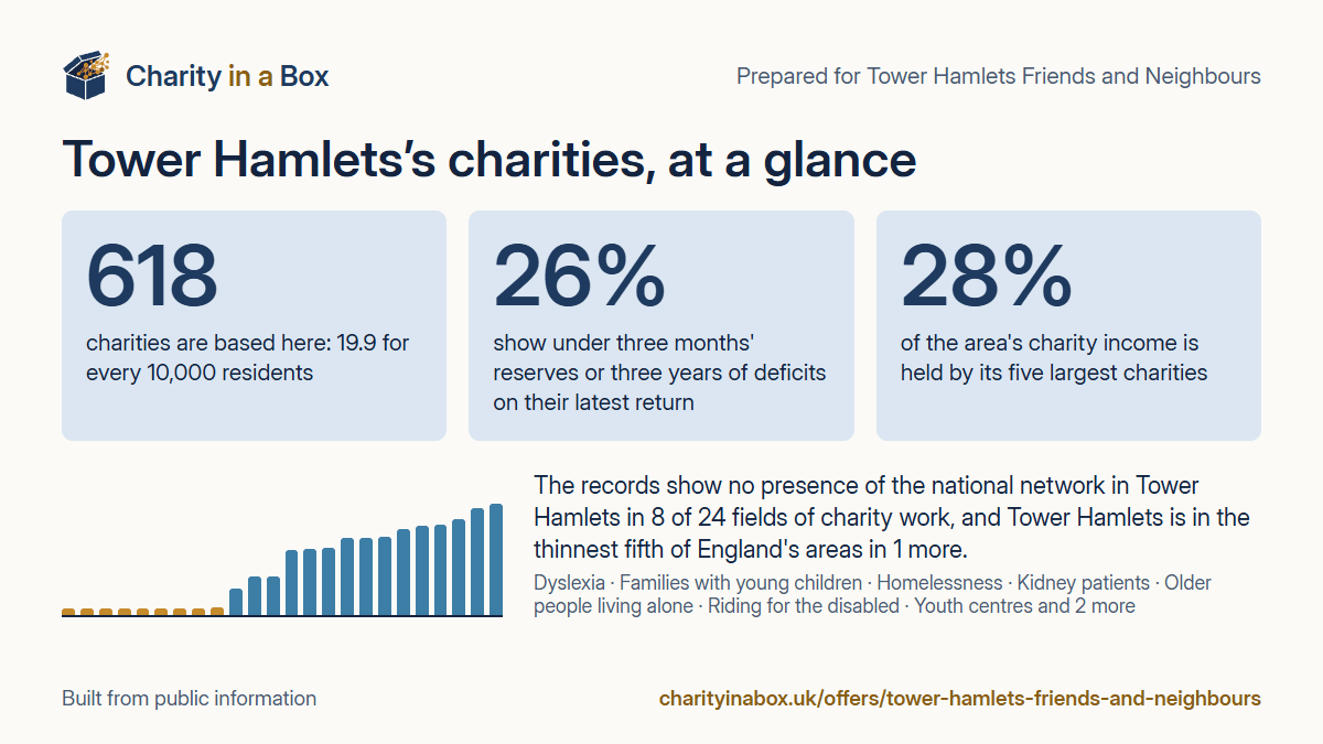 Tower Hamlets's charities at a glance. 618 charities are based here: 19.9 for every 10,000 residents. 26% show under three months' reserves or three years of deficits on their latest return. 28% of the area's charity income is held by its five largest charities. The records show no presence of the national network in Tower Hamlets in 8 of 24 fields of charity work, and Tower Hamlets is in the thinnest fifth of England's areas in 1 more.