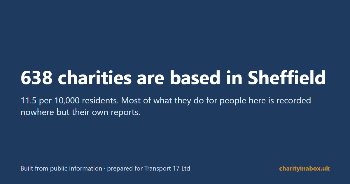 638 charities are based in Sheffield