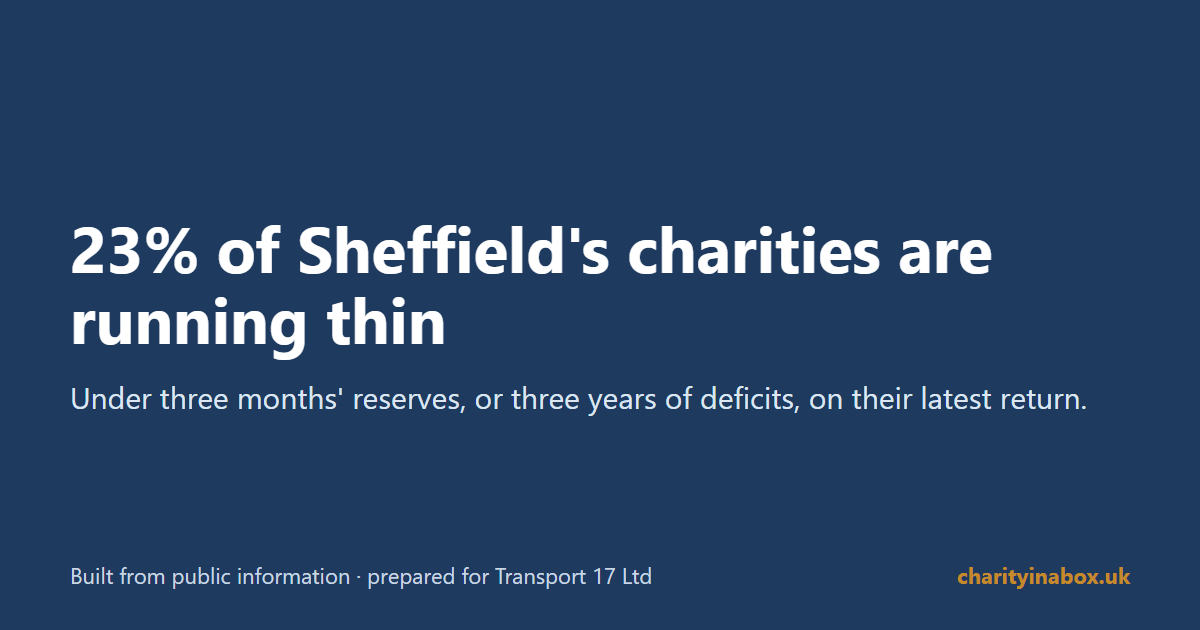 23% of Sheffield's charities are running thin