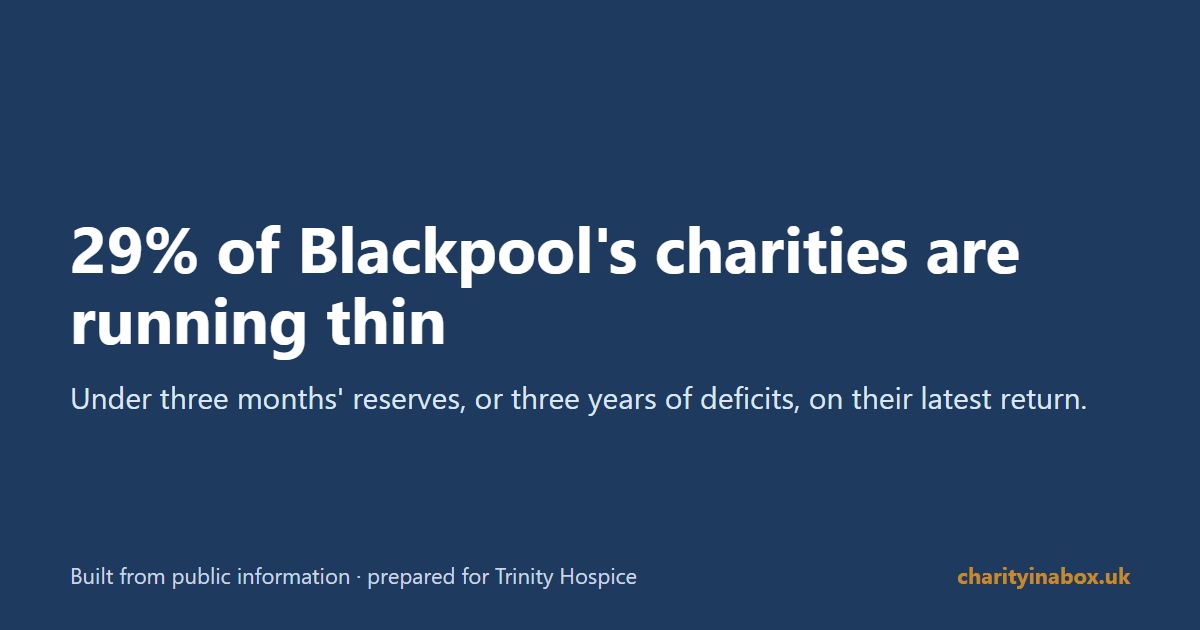 29% of Blackpool's charities are running thin