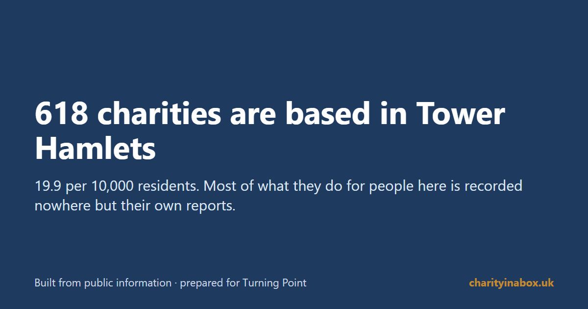 618 charities are based in Tower Hamlets