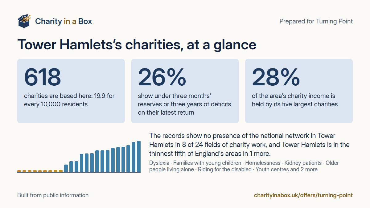 Tower Hamlets's charities at a glance. 618 charities are based here: 19.9 for every 10,000 residents. 26% show under three months' reserves or three years of deficits on their latest return. 28% of the area's charity income is held by its five largest charities. The records show no presence of the national network in Tower Hamlets in 8 of 24 fields of charity work, and Tower Hamlets is in the thinnest fifth of England's areas in 1 more.