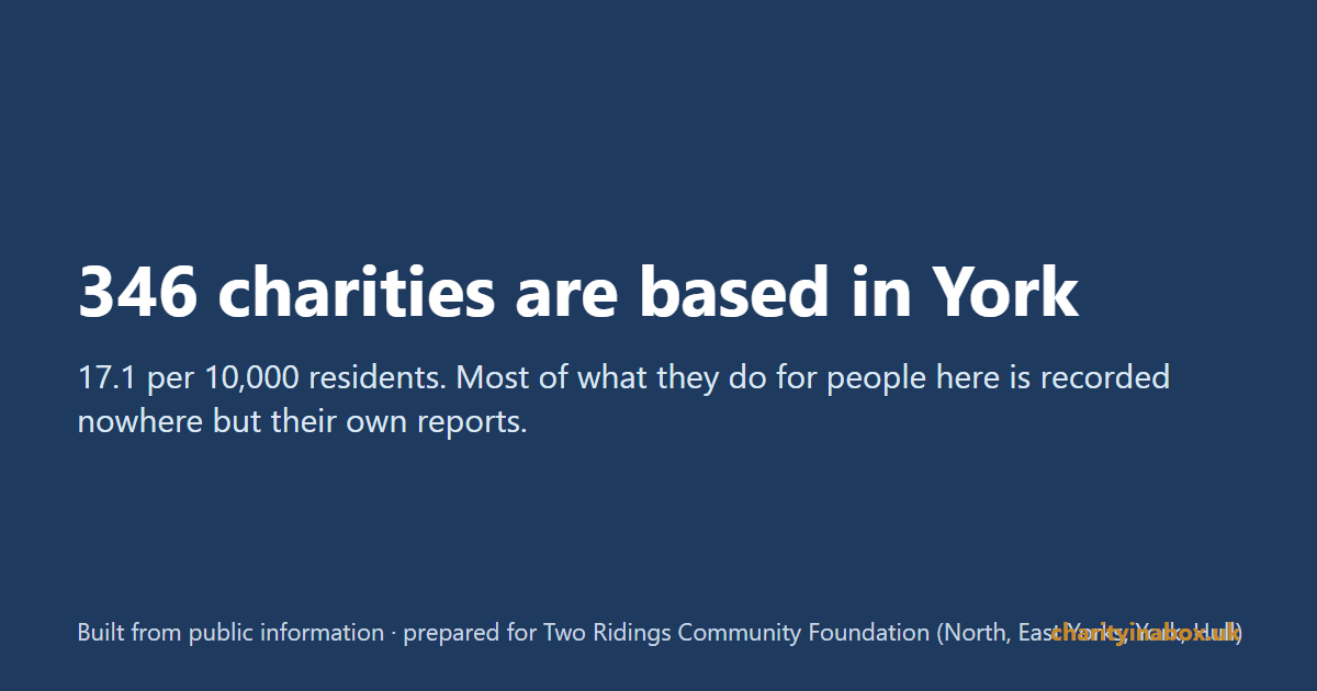 346 charities are based in York