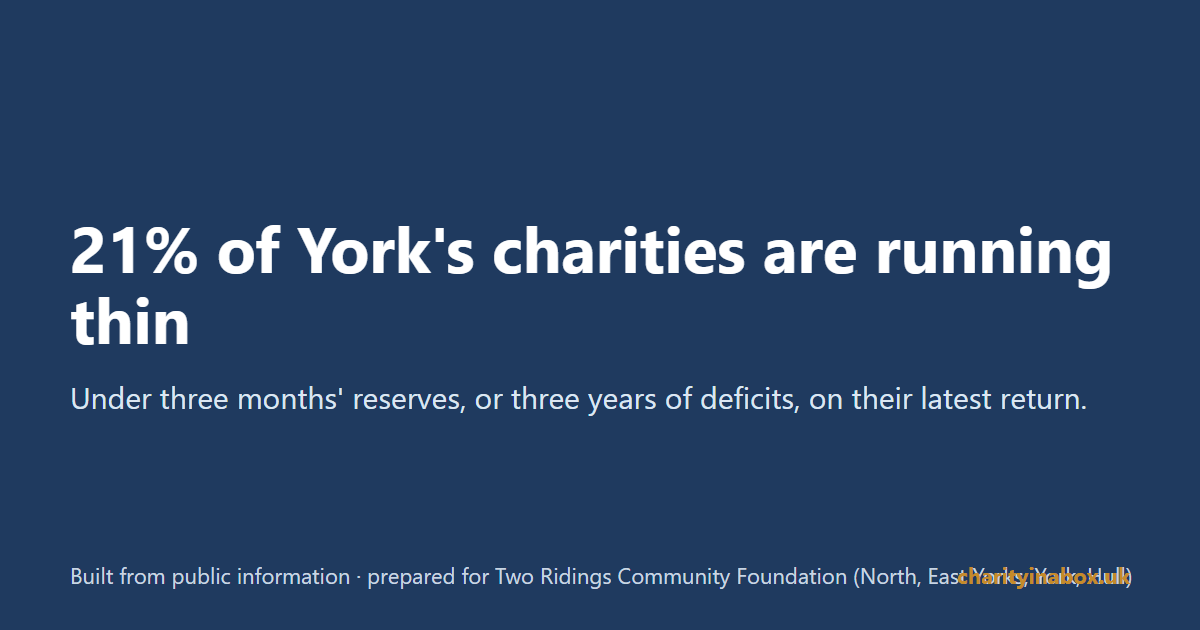 21% of York's charities are running thin