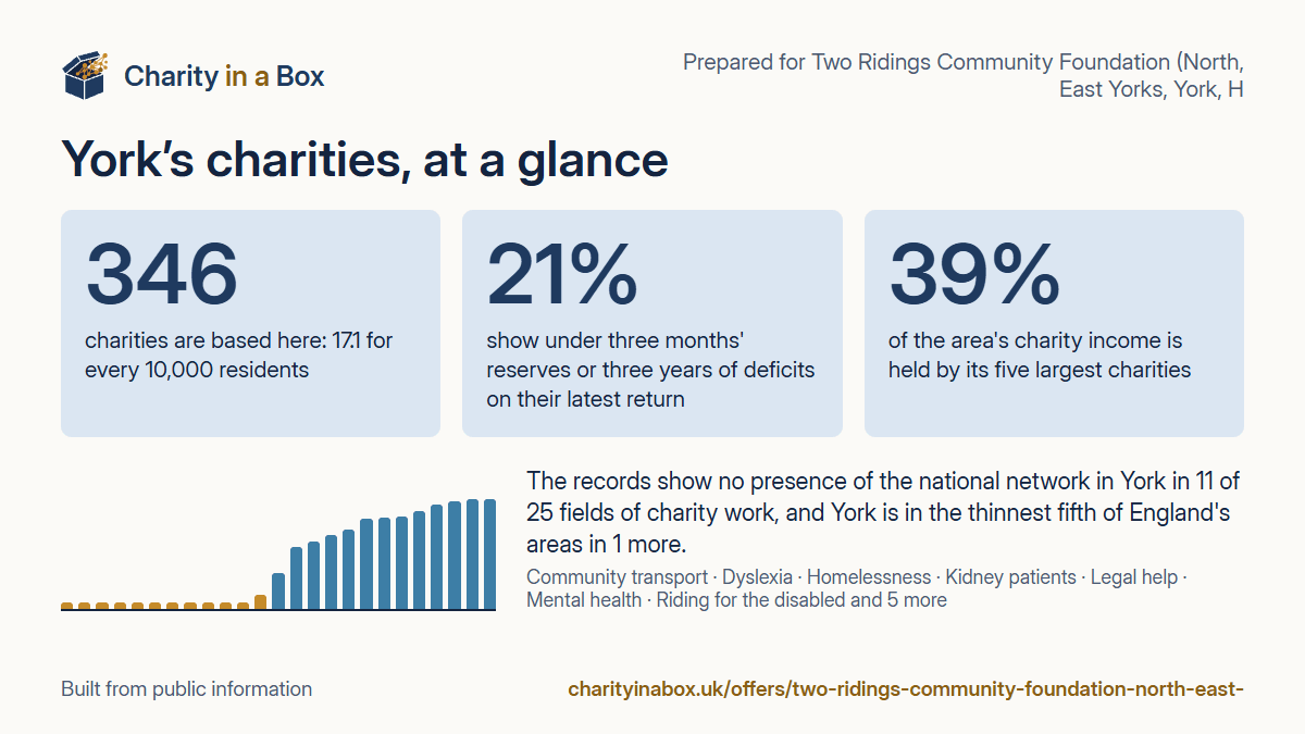 York's charities at a glance. 346 charities are based here: 17.1 for every 10,000 residents. 21% show under three months' reserves or three years of deficits on their latest return. 39% of the area's charity income is held by its five largest charities. The records show no presence of the national network in York in 11 of 25 fields of charity work, and York is in the thinnest fifth of England's areas in 1 more.
