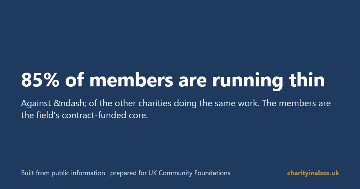 85% of members are running thin