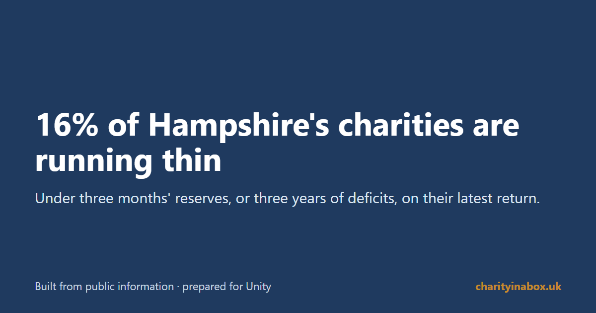 16% of Hampshire's charities are running thin