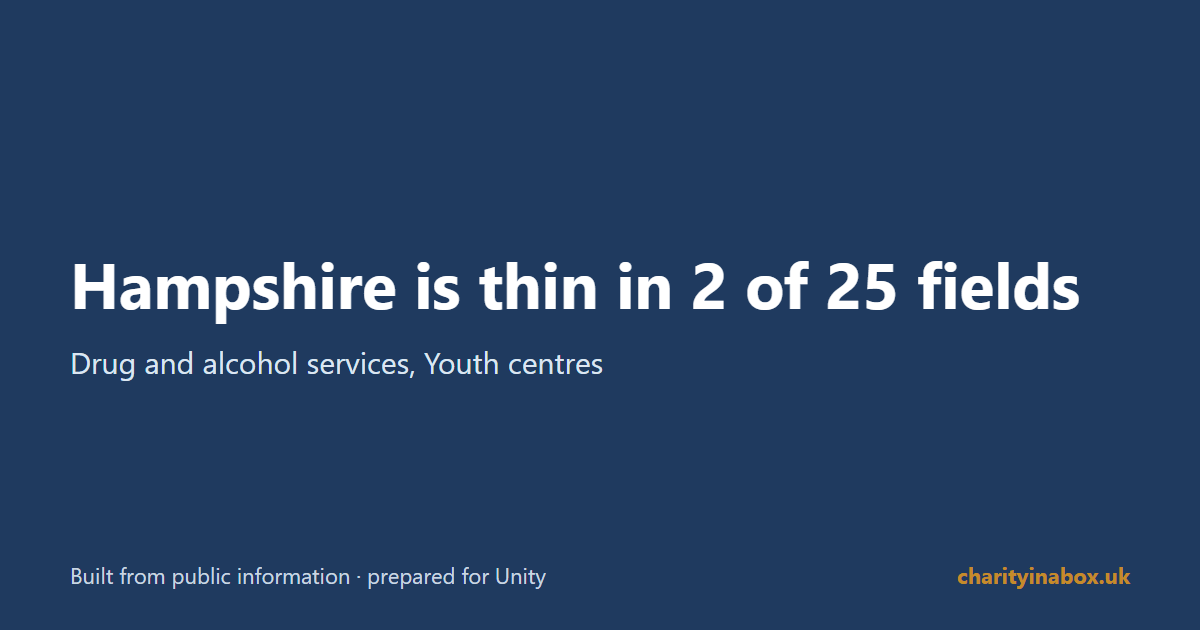 Hampshire is thin in 2 of 25 fields