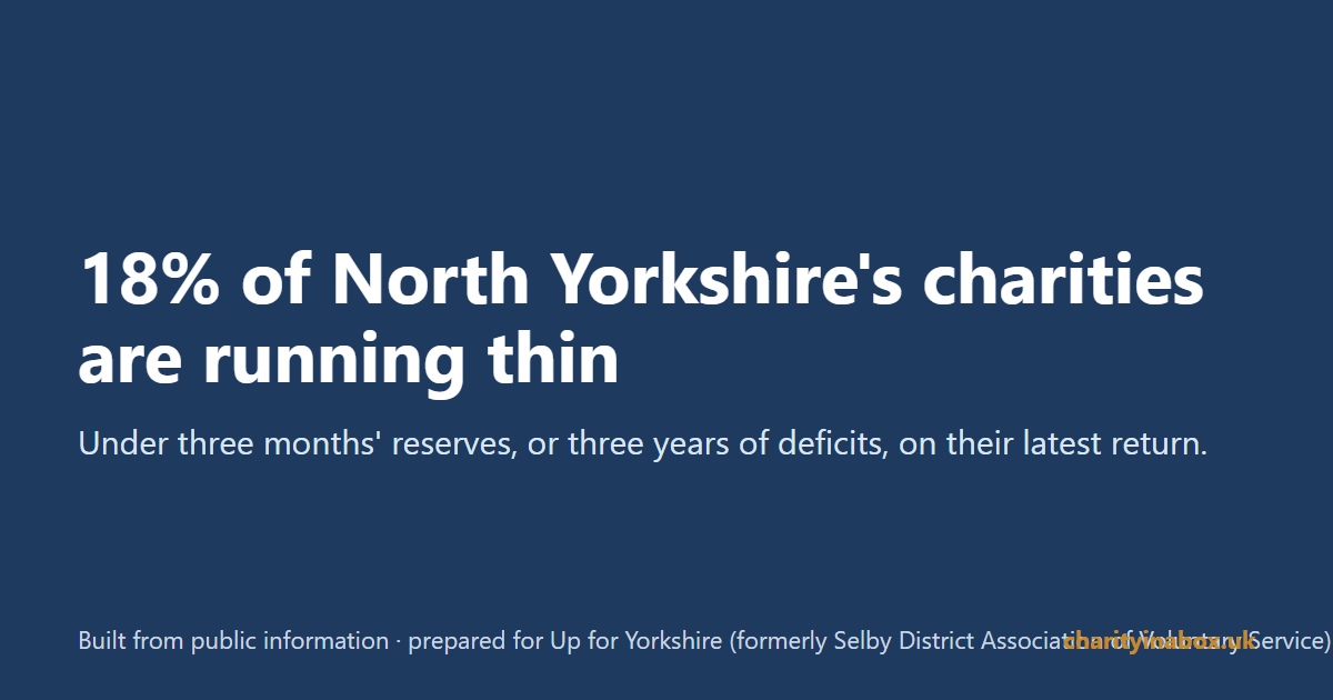 18% of North Yorkshire's charities are running thin