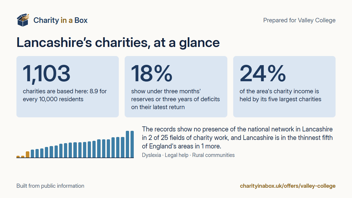 Lancashire's charities at a glance. 1,103 charities are based here: 8.9 for every 10,000 residents. 18% show under three months' reserves or three years of deficits on their latest return. 24% of the area's charity income is held by its five largest charities. The records show no presence of the national network in Lancashire in 2 of 25 fields of charity work, and Lancashire is in the thinnest fifth of England's areas in 1 more.