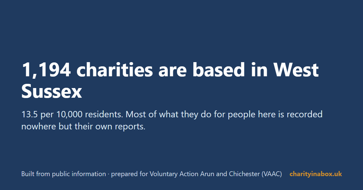 1,194 charities are based in West Sussex