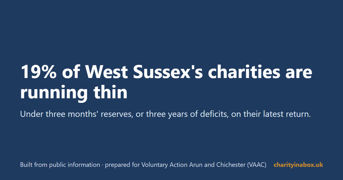 19% of West Sussex's charities are running thin