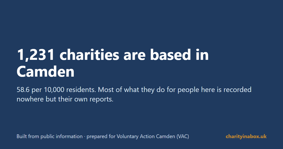 1,231 charities are based in Camden