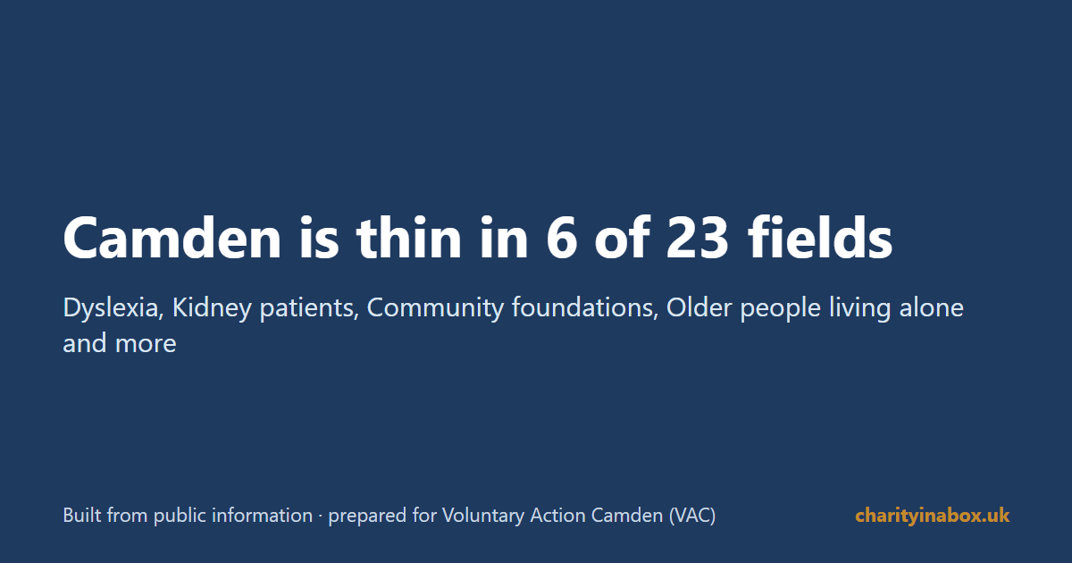 Camden is thin in 6 of 23 fields