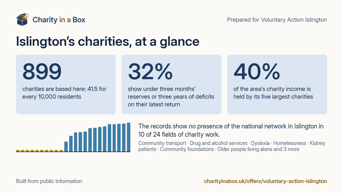 Islington's charities at a glance. 899 charities are based here: 41.5 for every 10,000 residents. 32% show under three months' reserves or three years of deficits on their latest return. 40% of the area's charity income is held by its five largest charities. The records show no presence of the national network in Islington in 10 of 24 fields of charity work.