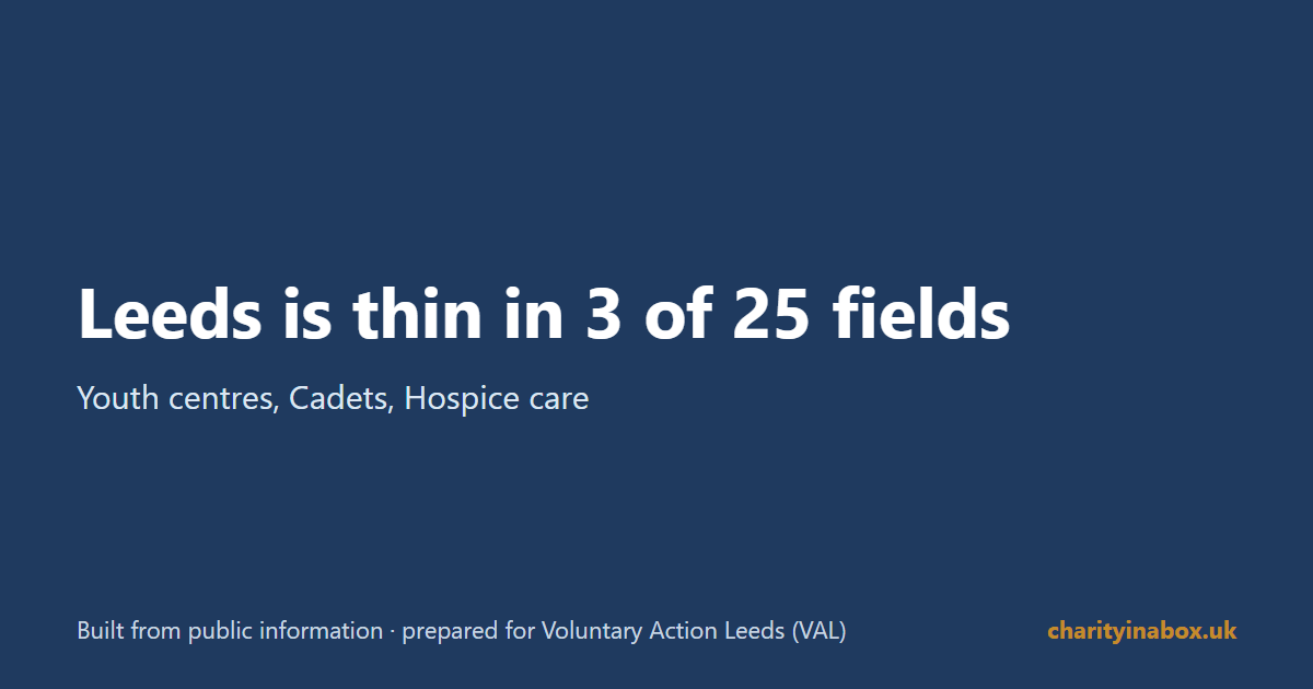 Leeds is thin in 3 of 25 fields