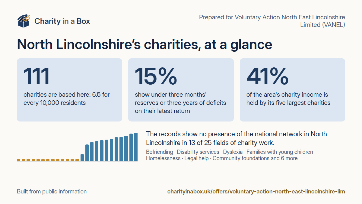 North Lincolnshire's charities at a glance. 111 charities are based here: 6.5 for every 10,000 residents. 15% show under three months' reserves or three years of deficits on their latest return. 41% of the area's charity income is held by its five largest charities. The records show no presence of the national network in North Lincolnshire in 13 of 25 fields of charity work.