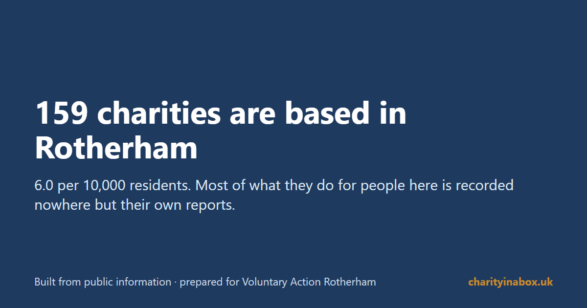 159 charities are based in Rotherham