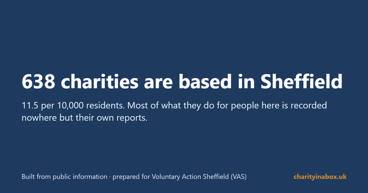 638 charities are based in Sheffield