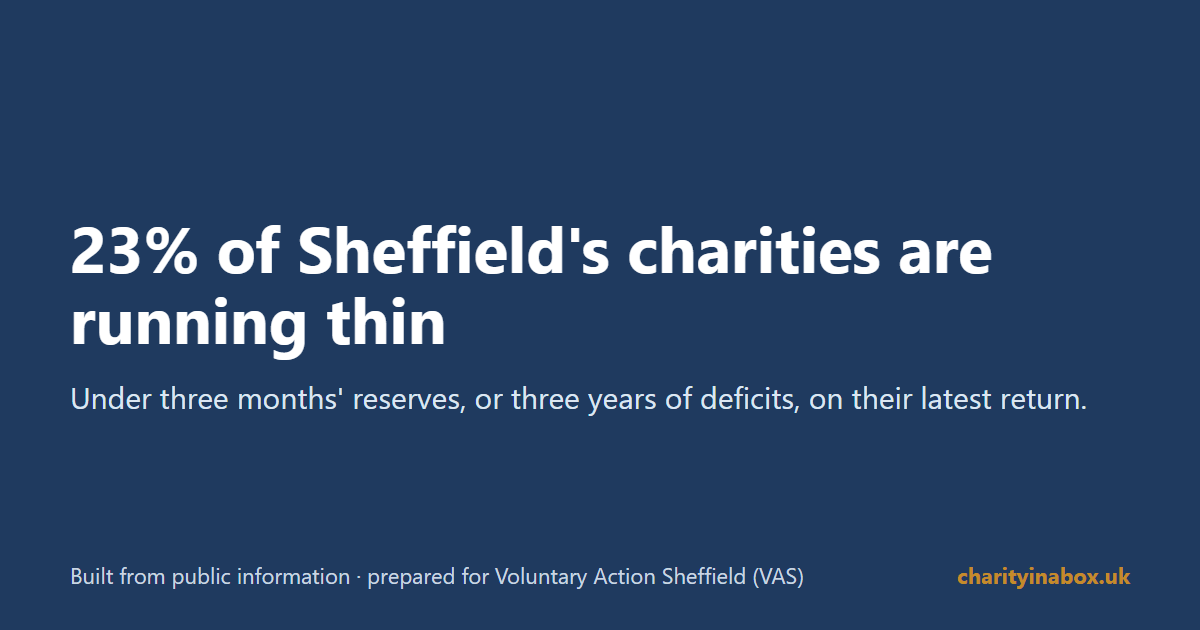 23% of Sheffield's charities are running thin