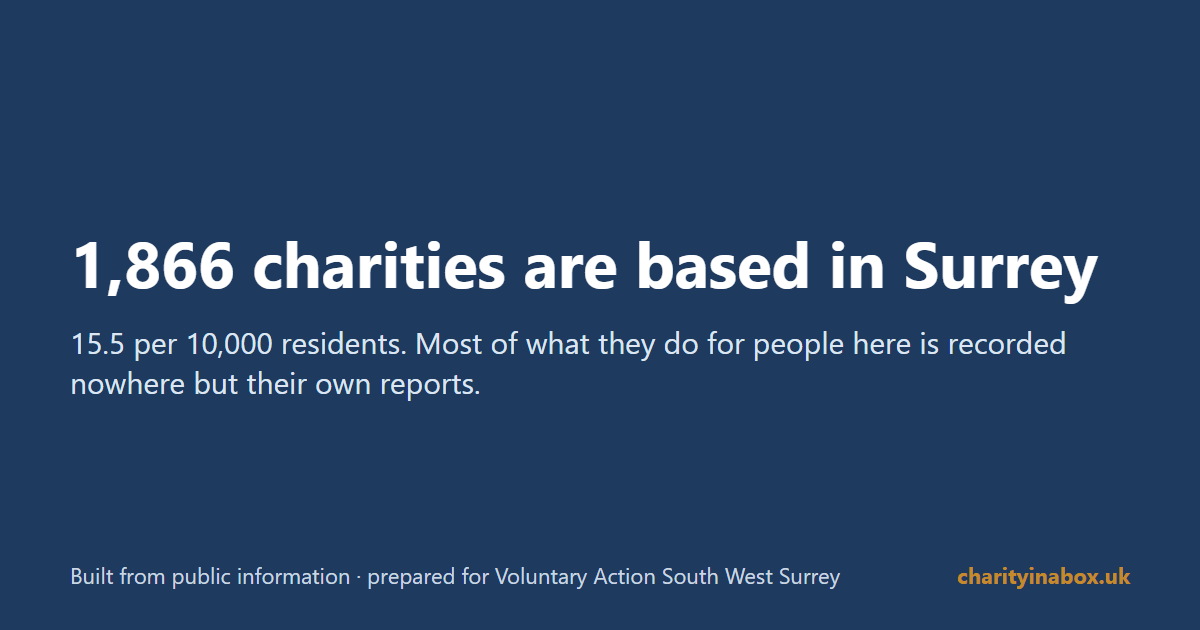 1,866 charities are based in Surrey