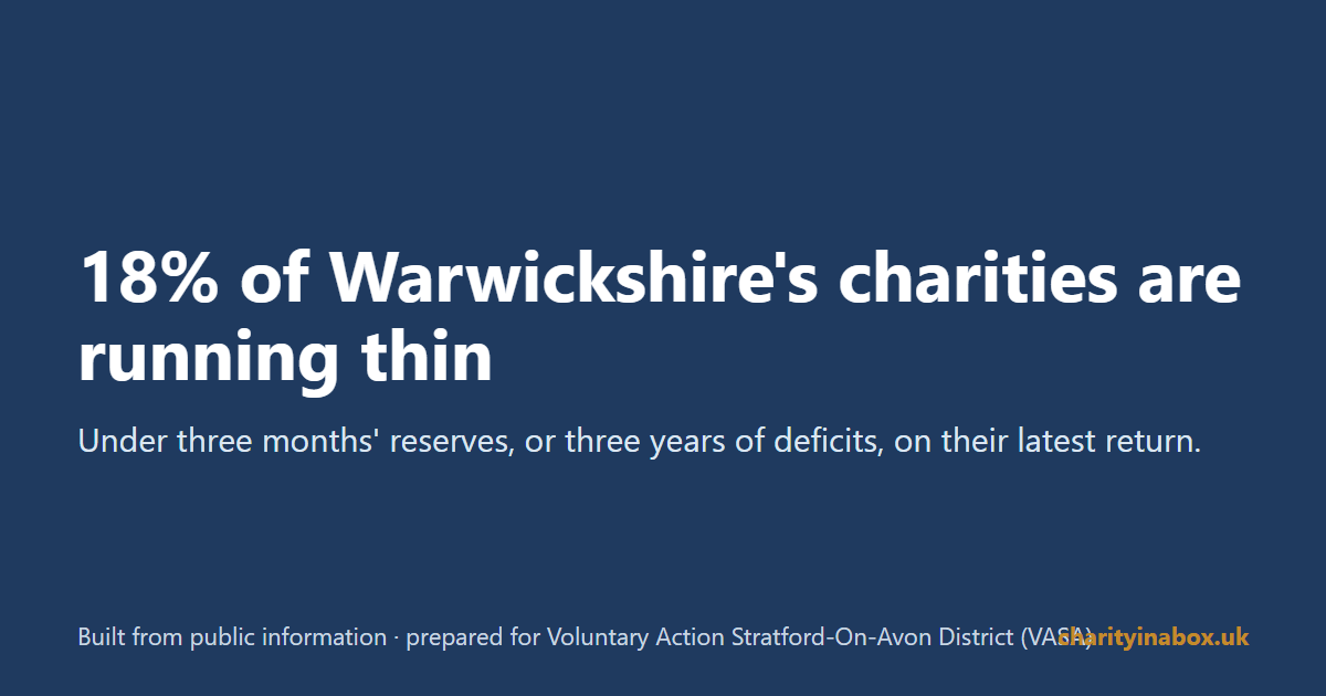 18% of Warwickshire's charities are running thin