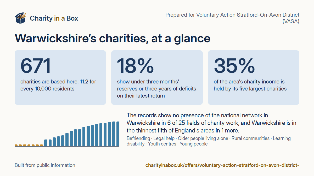 Warwickshire's charities at a glance. 671 charities are based here: 11.2 for every 10,000 residents. 18% show under three months' reserves or three years of deficits on their latest return. 35% of the area's charity income is held by its five largest charities. The records show no presence of the national network in Warwickshire in 6 of 25 fields of charity work, and Warwickshire is in the thinnest fifth of England's areas in 1 more.