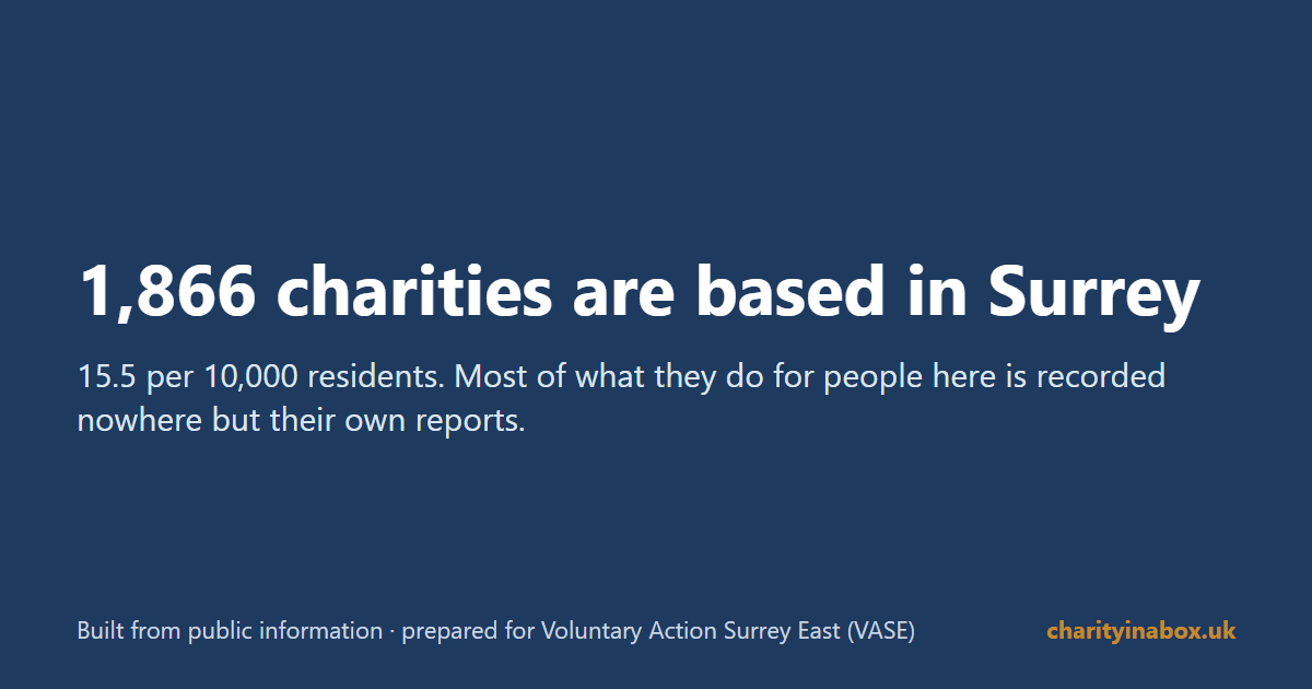 1,866 charities are based in Surrey