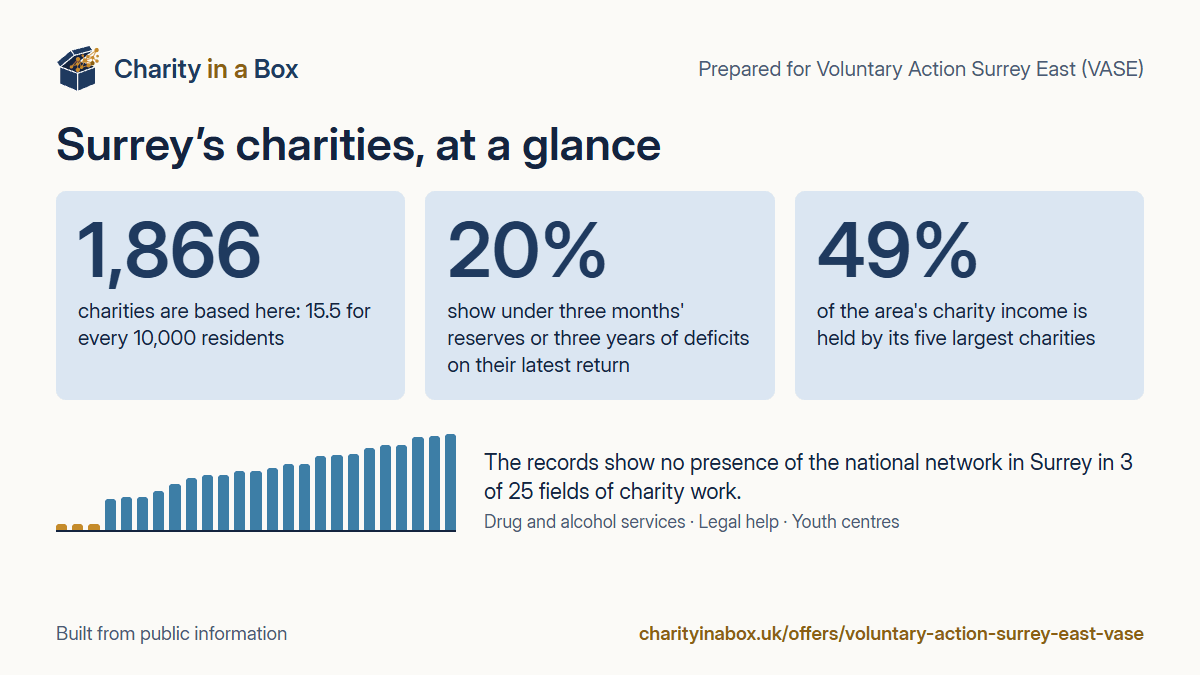 Surrey's charities at a glance. 1,866 charities are based here: 15.5 for every 10,000 residents. 20% show under three months' reserves or three years of deficits on their latest return. 49% of the area's charity income is held by its five largest charities. The records show no presence of the national network in Surrey in 3 of 25 fields of charity work.
