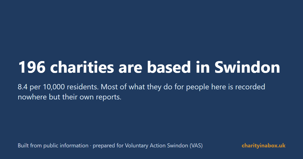 196 charities are based in Swindon