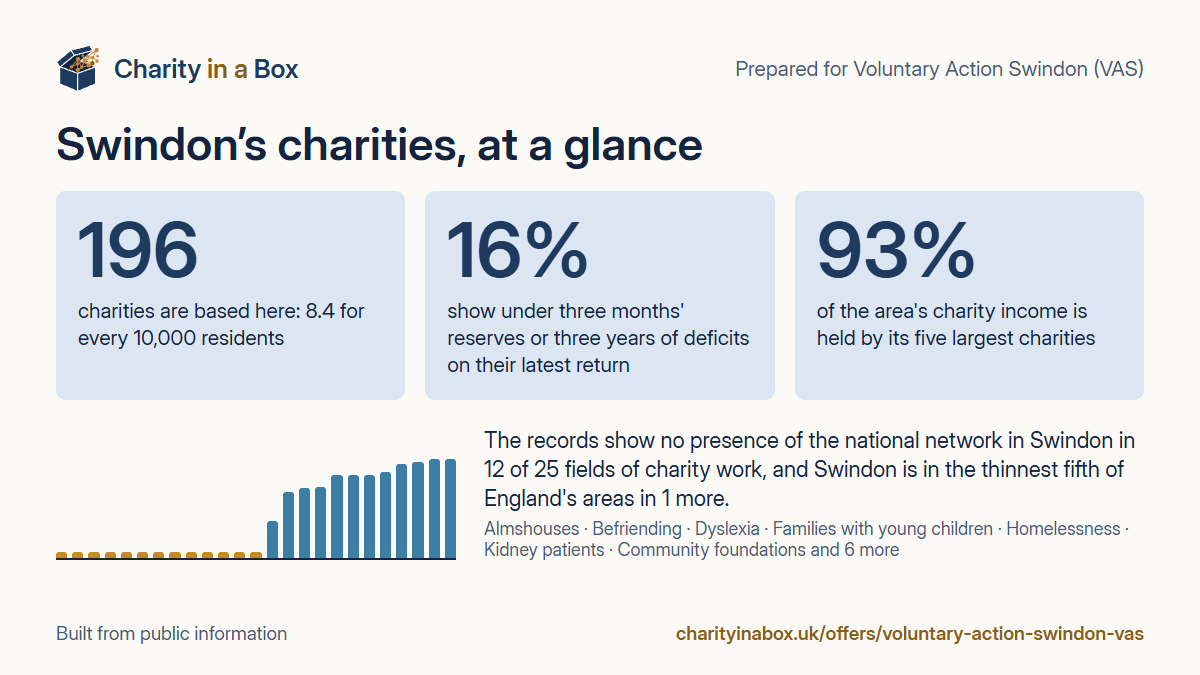 Swindon's charities at a glance. 196 charities are based here: 8.4 for every 10,000 residents. 16% show under three months' reserves or three years of deficits on their latest return. 93% of the area's charity income is held by its five largest charities. The records show no presence of the national network in Swindon in 12 of 25 fields of charity work, and Swindon is in the thinnest fifth of England's areas in 1 more.