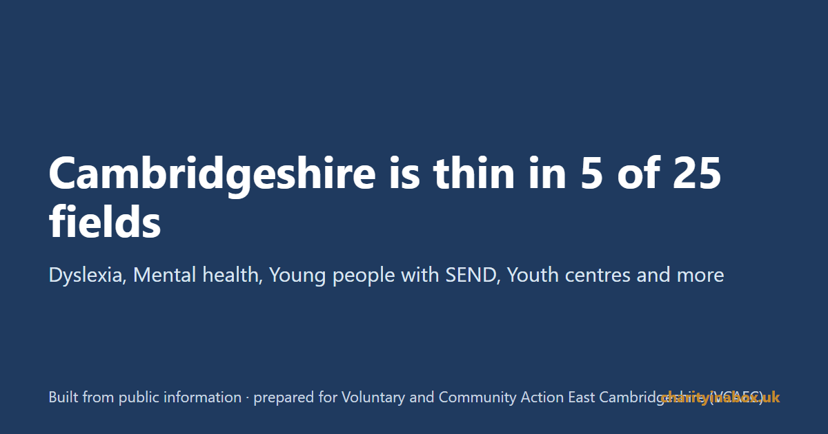 Cambridgeshire is thin in 5 of 25 fields