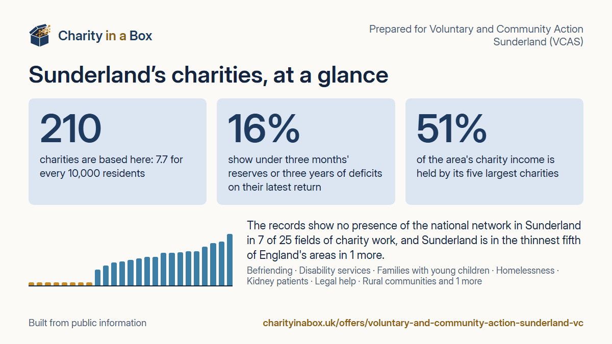Sunderland's charities at a glance. 210 charities are based here: 7.7 for every 10,000 residents. 16% show under three months' reserves or three years of deficits on their latest return. 51% of the area's charity income is held by its five largest charities. The records show no presence of the national network in Sunderland in 7 of 25 fields of charity work, and Sunderland is in the thinnest fifth of England's areas in 1 more.