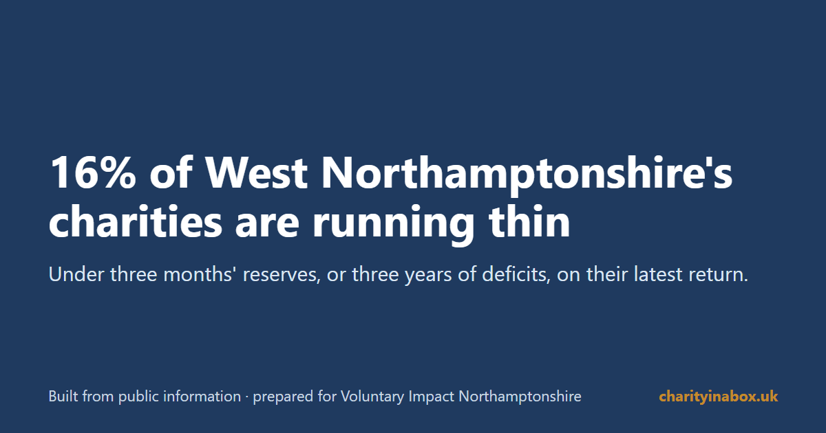 16% of West Northamptonshire's charities are running thin