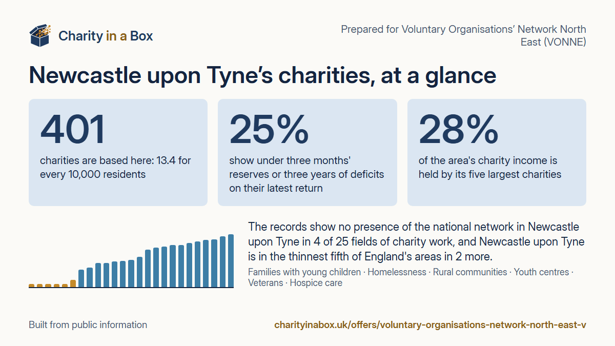 Newcastle upon Tyne's charities at a glance. 401 charities are based here: 13.4 for every 10,000 residents. 25% show under three months' reserves or three years of deficits on their latest return. 28% of the area's charity income is held by its five largest charities. The records show no presence of the national network in Newcastle upon Tyne in 4 of 25 fields of charity work, and Newcastle upon Tyne is in the thinnest fifth of England's areas in 2 more.