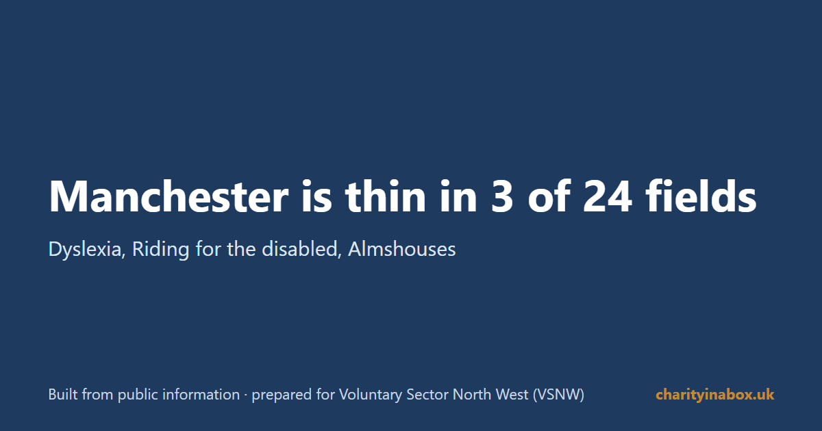Manchester is thin in 3 of 24 fields
