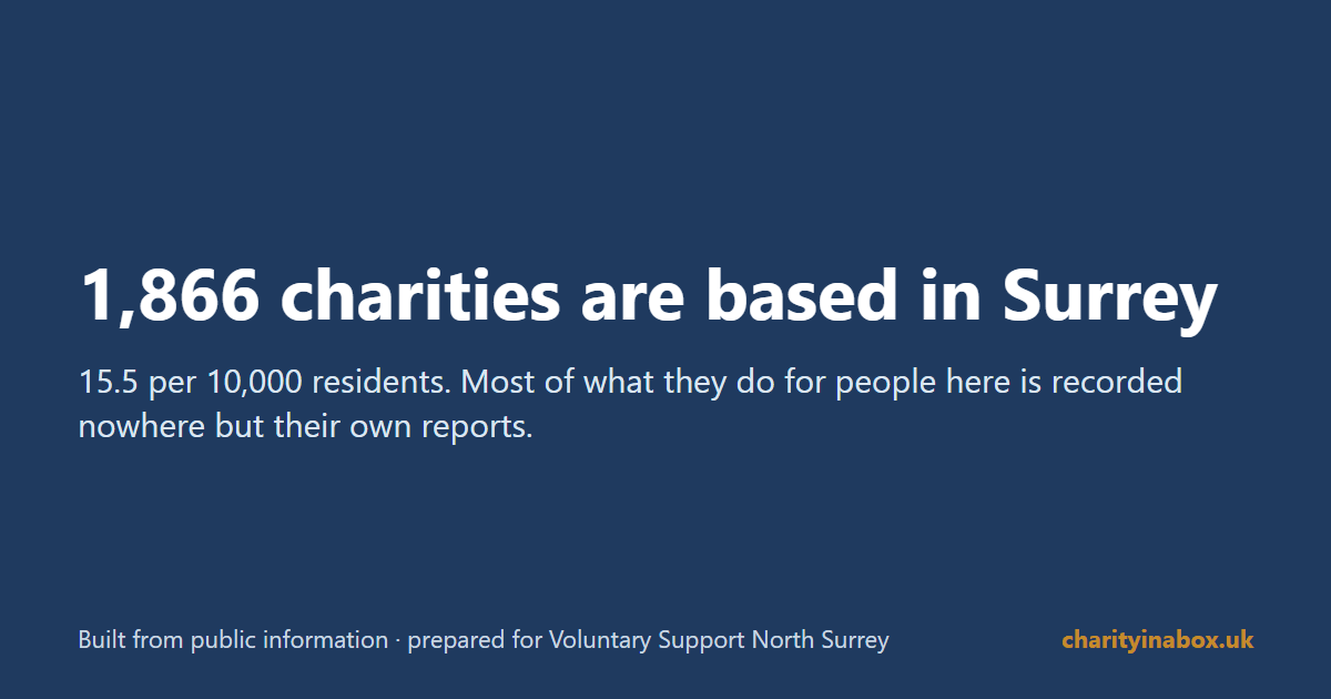 1,866 charities are based in Surrey