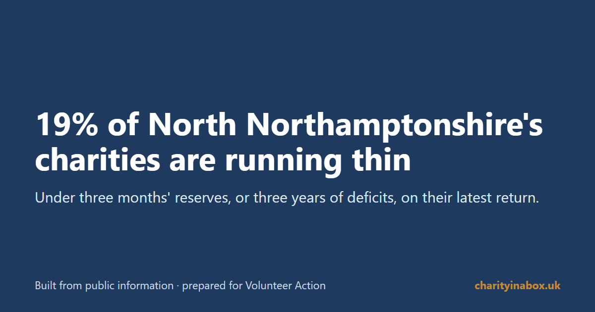 19% of North Northamptonshire's charities are running thin