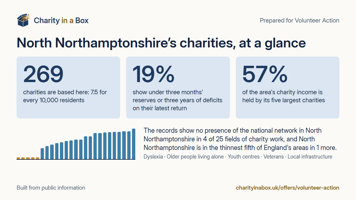 North Northamptonshire's charities at a glance. 269 charities are based here: 7.5 for every 10,000 residents. 19% show under three months' reserves or three years of deficits on their latest return. 57% of the area's charity income is held by its five largest charities. The records show no presence of the national network in North Northamptonshire in 4 of 25 fields of charity work, and North Northamptonshire is in the thinnest fifth of England's areas in 1 more.
