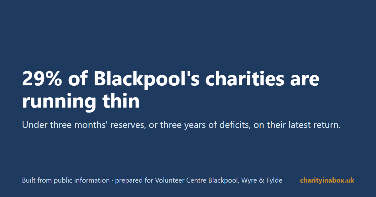 29% of Blackpool's charities are running thin
