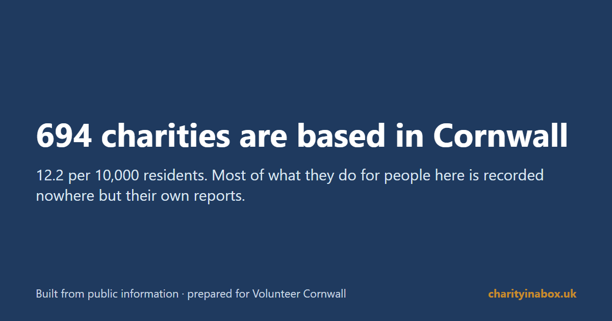 694 charities are based in Cornwall
