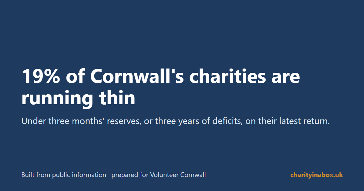 19% of Cornwall's charities are running thin