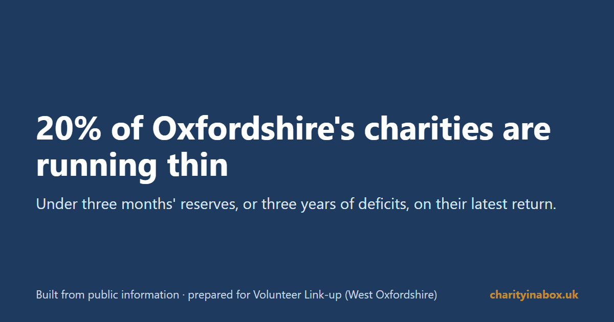 20% of Oxfordshire's charities are running thin