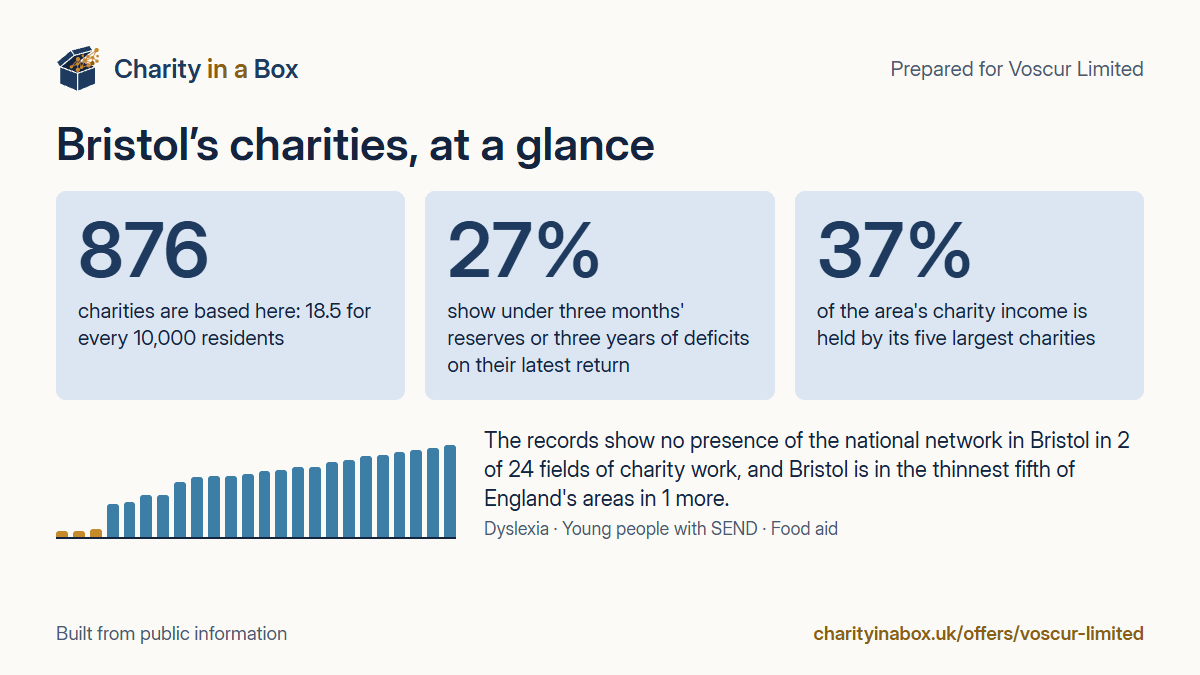 Bristol's charities at a glance. 876 charities are based here: 18.5 for every 10,000 residents. 27% show under three months' reserves or three years of deficits on their latest return. 37% of the area's charity income is held by its five largest charities. The records show no presence of the national network in Bristol in 2 of 24 fields of charity work, and Bristol is in the thinnest fifth of England's areas in 1 more.