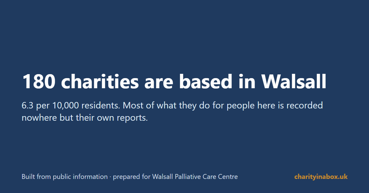 180 charities are based in Walsall