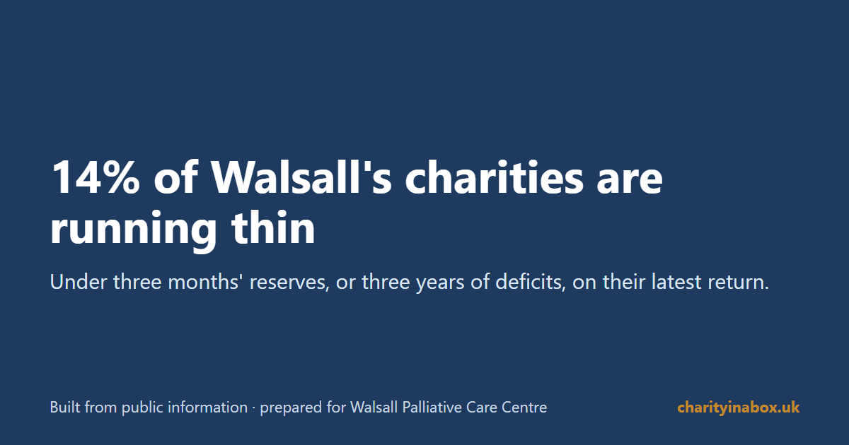 14% of Walsall's charities are running thin