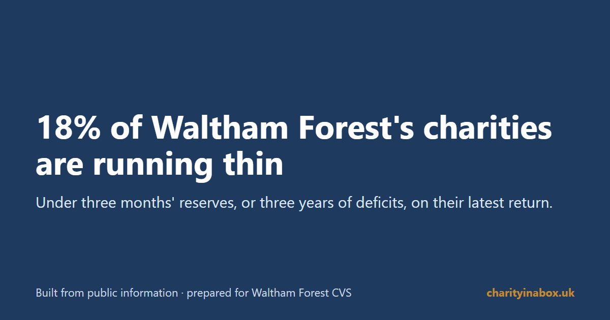 18% of Waltham Forest's charities are running thin