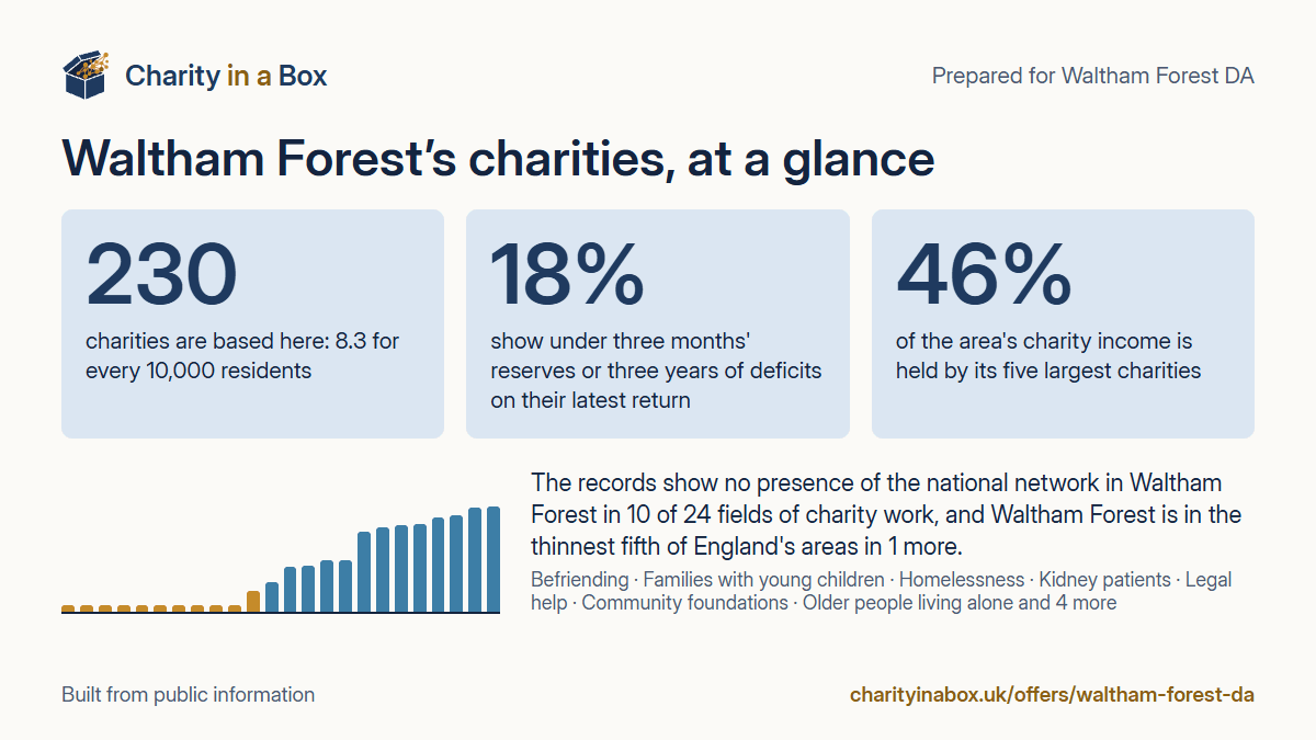 Waltham Forest's charities at a glance. 230 charities are based here: 8.3 for every 10,000 residents. 18% show under three months' reserves or three years of deficits on their latest return. 46% of the area's charity income is held by its five largest charities. The records show no presence of the national network in Waltham Forest in 10 of 24 fields of charity work, and Waltham Forest is in the thinnest fifth of England's areas in 1 more.